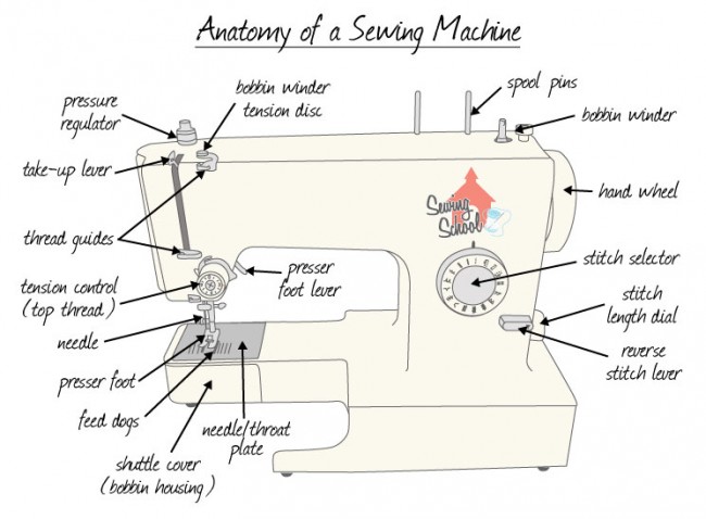 Meet your machine - this is the anatomy of a sewing machine.